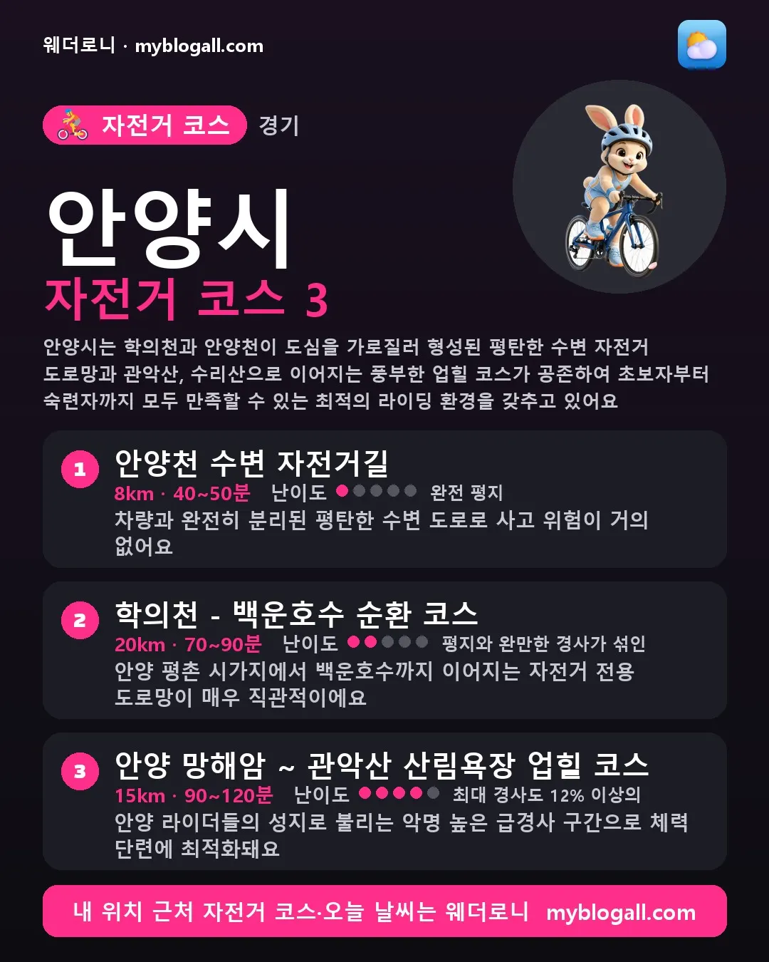 안양시 자전거 코스 3 — 안양시는 학의천과 안양천이 도심을 가로질러 형성된 평탄한 수변 자전거 도로망과 관악산, 수리산으로 이어지는 풍부한 업힐 코스가 공존하여 초보자부터 숙련자까지 모두 만족할 수 있는 최적의 라이딩 환경을 갖추고 있어요 — 1. 안양천 수변 자전거길 (8km · 40~50분 · 난이도 1/5) — 차량과 완전히 분리된 평탄한 수변 도로로 사고 위험이 거의 없어요