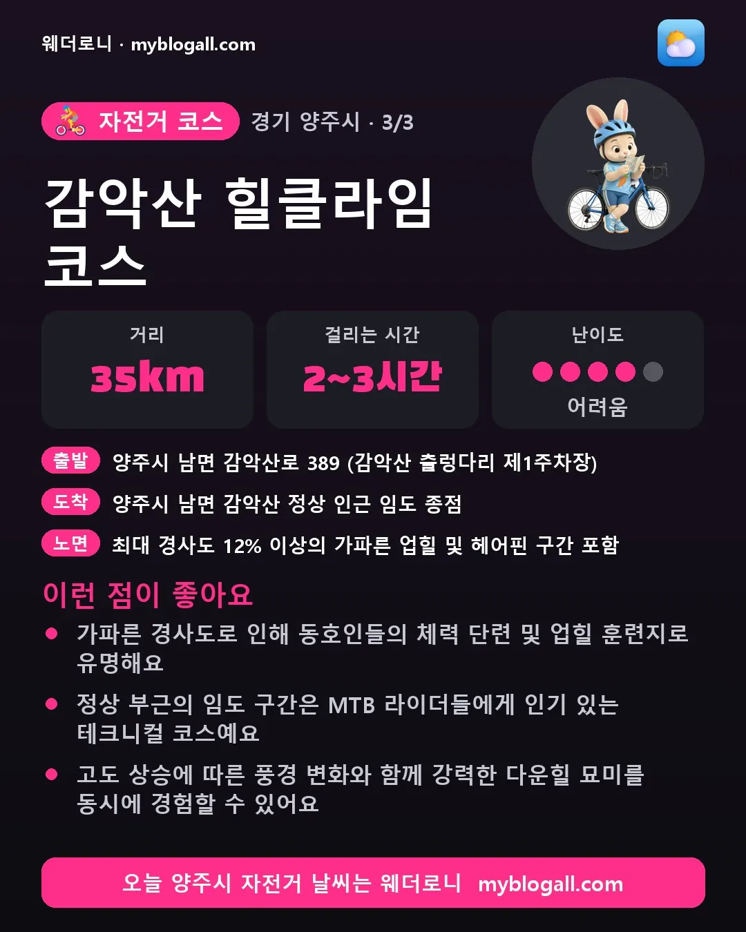 양주시 자전거 코스 · 감악산 힐클라임 코스 — 35km · 2~3시간 · 난이도 4/5 — 가파른 경사도로 인해 동호인들의 체력 단련 및 업힐 훈련지로 유명해요 — 정상 부근의 임도 구간은 MTB 라이더들에게 인기 있는 테크니컬 코스예요