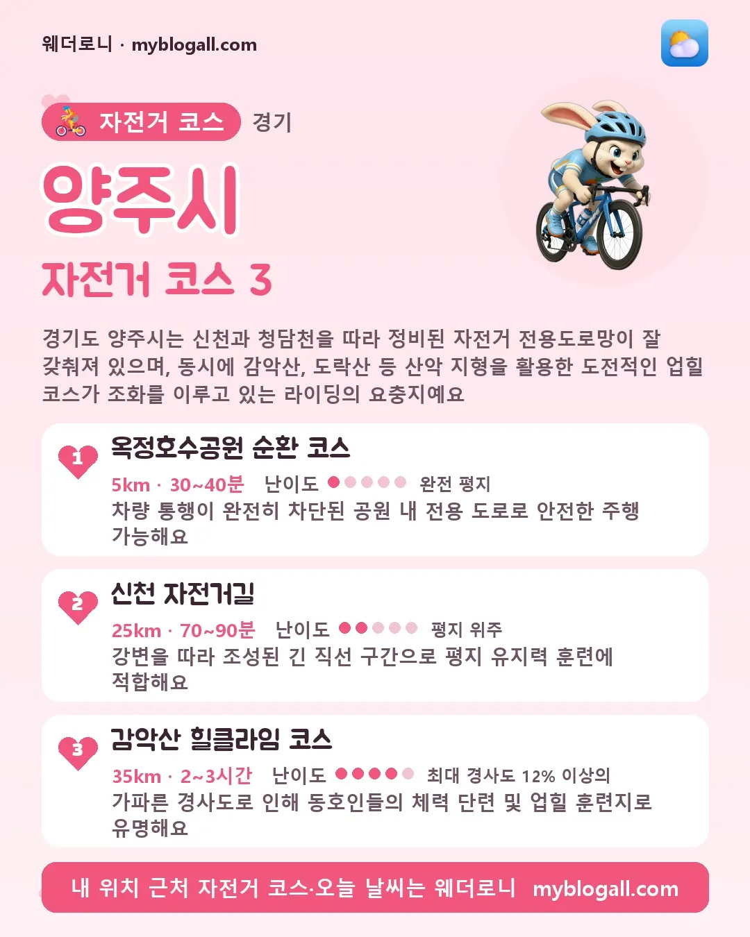 양주시 자전거 코스 3 — 경기도 양주시는 신천과 청담천을 따라 정비된 자전거 전용도로망이 잘 갖춰져 있으며, 동시에 감악산, 도락산 등 산악 지형을 활용한 도전적인 업힐 코스가 조화를 이루고 있는 라이딩의 요충지예요 — 1. 옥정호수공원 순환 코스 (5km · 30~40분 · 난이도 1/5) — 차량 통행이 완전히 차단된 공원 내 전용 도로로 안전한 주행 가능해요