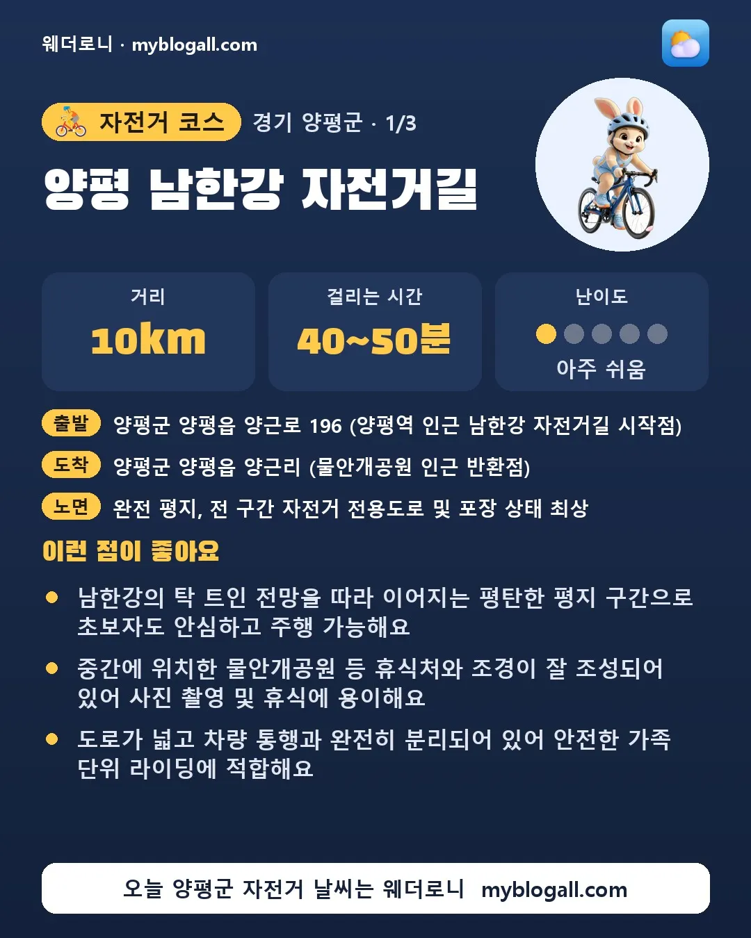 양평군 자전거 코스 · 양평 남한강 자전거길 — 10km · 40~50분 · 난이도 1/5 — 남한강의 탁 트인 전망을 따라 이어지는 평탄한 평지 구간으로 초보자도 안심하고 주행 가능해요 — 중간에 위치한 물안개공원 등 휴식처와 조경이 잘 조성되어 있어 사진 촬영 및 휴식에 용이해요