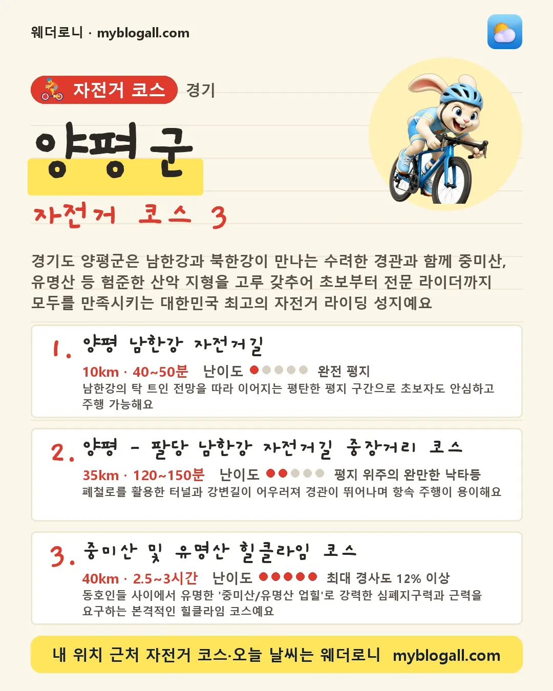 양평군 자전거 코스 3 — 경기도 양평군은 남한강과 북한강이 만나는 수려한 경관과 함께 중미산, 유명산 등 험준한 산악 지형을 고루 갖추어 초보부터 전문 라이더까지 모두를 만족시키는 대한민국 최고의 자전거 라이딩 성지예요 — 1. 양평 남한강 자전거길 (10km · 40~50분 · 난이도 1/5) — 남한강의 탁 트인 전망을 따라 이어지는 평탄한 평지 구간으로 초보자도 안심하고 주행 가능해요