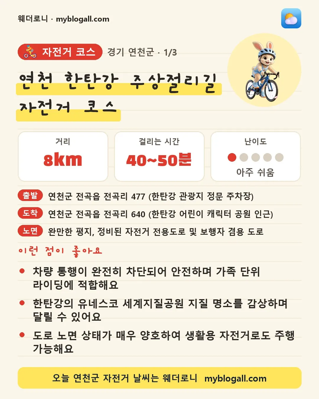 연천군 자전거 코스 · 연천 한탄강 주상절리길 자전거 코스 — 8km · 40~50분 · 난이도 1/5 — 차량 통행이 완전히 차단되어 안전하며 가족 단위 라이딩에 적합해요 — 한탄강의 유네스코 세계지질공원 지질 명소를 감상하며 달릴 수 있어요
