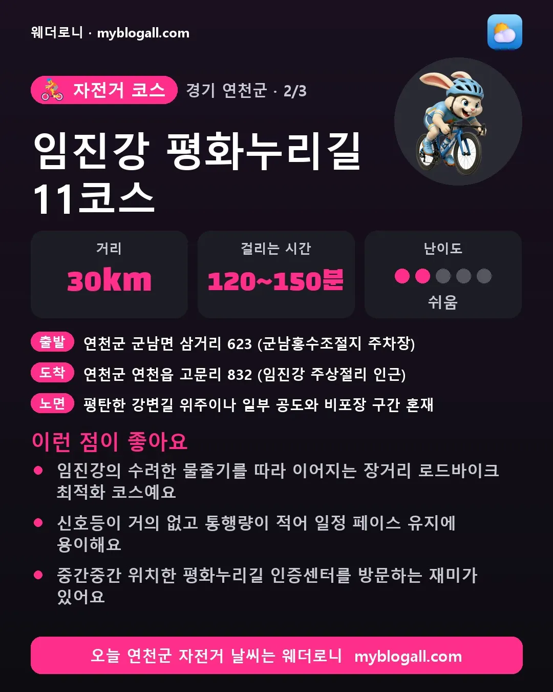 연천군 자전거 코스 · 임진강 평화누리길 11코스 — 30km · 120~150분 · 난이도 2/5 — 임진강의 수려한 물줄기를 따라 이어지는 장거리 로드바이크 최적화 코스예요 — 신호등이 거의 없고 통행량이 적어 일정 페이스 유지에 용이해요