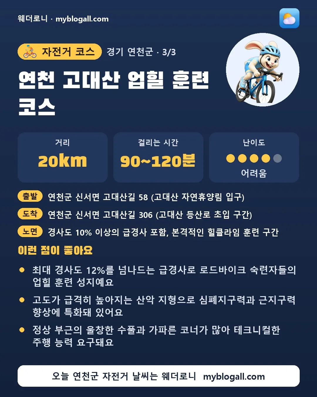 연천군 자전거 코스 · 연천 고대산 업힐 훈련 코스 — 20km · 90~120분 · 난이도 4/5 — 최대 경사도 12%를 넘나드는 급경사로 로드바이크 숙련자들의 업힐 훈련 성지예요 — 고도가 급격히 높아지는 산악 지형으로 심폐지구력과 근지구력 향상에 특화돼 있어요