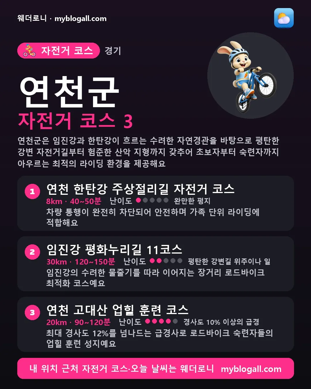 연천군 자전거 코스 3 — 연천군은 임진강과 한탄강이 흐르는 수려한 자연경관을 바탕으로 평탄한 강변 자전거길부터 험준한 산악 지형까지 갖추어 초보자부터 숙련자까지 아우르는 최적의 라이딩 환경을 제공해요 — 1. 연천 한탄강 주상절리길 자전거 코스 (8km · 40~50분 · 난이도 1/5) — 차량 통행이 완전히 차단되어 안전하며 가족 단위 라이딩에 적합해요