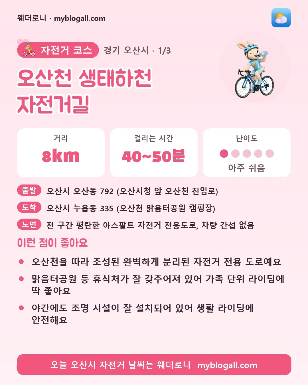 오산시 자전거 코스 · 오산천 생태하천 자전거길 — 8km · 40~50분 · 난이도 1/5 — 오산천을 따라 조성된 완벽하게 분리된 자전거 전용 도로예요 — 맑음터공원 등 휴식처가 잘 갖추어져 있어 가족 단위 라이딩에 딱 좋아요