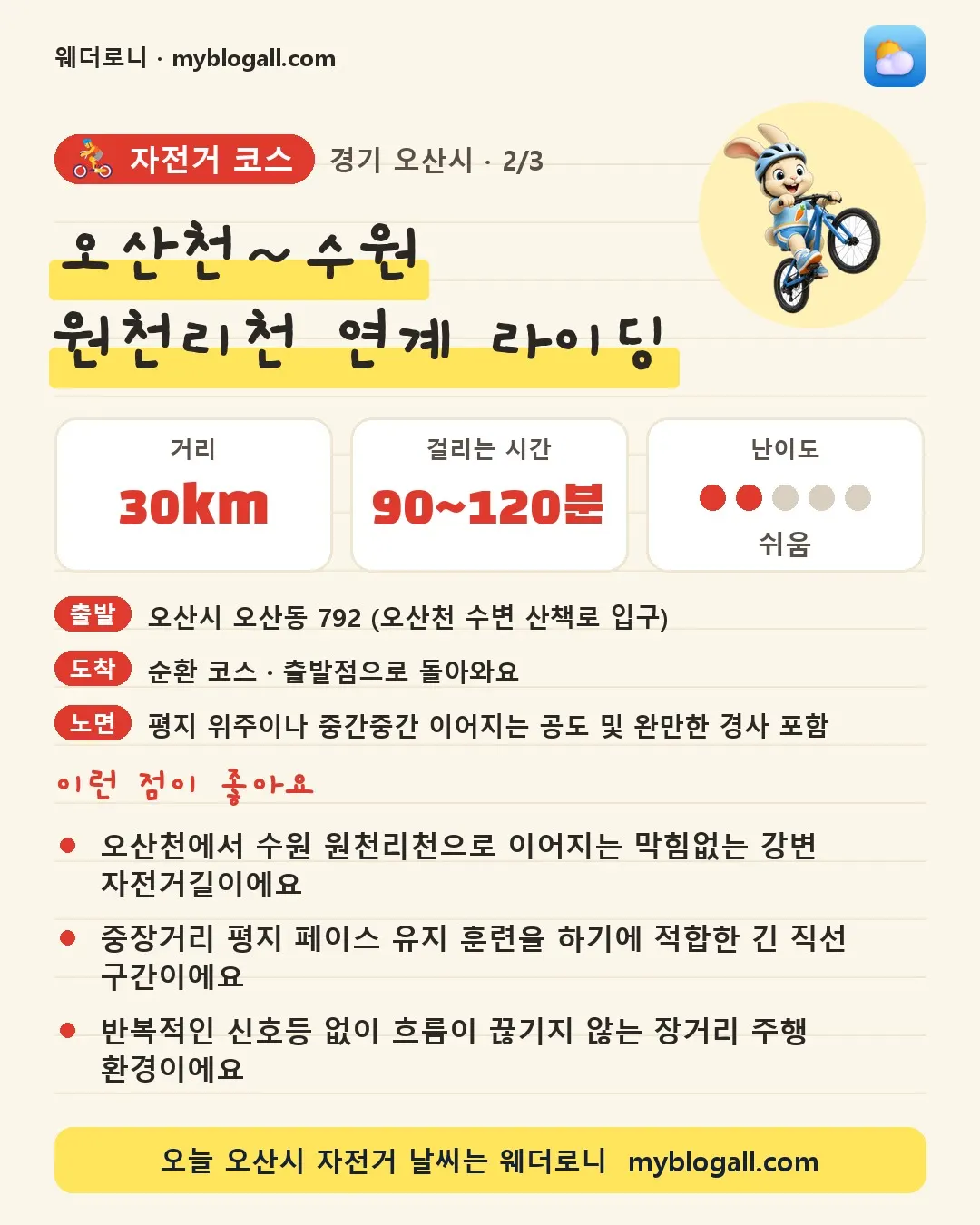 오산시 자전거 코스 · 오산천~수원 원천리천 연계 라이딩 — 30km · 90~120분 · 난이도 2/5 — 오산천에서 수원 원천리천으로 이어지는 막힘없는 강변 자전거길이에요 — 중장거리 평지 페이스 유지 훈련을 하기에 적합한 긴 직선 구간이에요