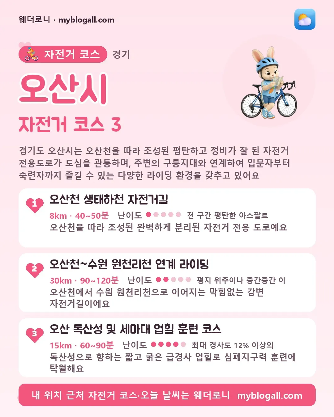 오산시 자전거 코스 3 — 경기도 오산시는 오산천을 따라 조성된 평탄하고 정비가 잘 된 자전거 전용도로가 도심을 관통하며, 주변의 구릉지대와 연계하여 입문자부터 숙련자까지 즐길 수 있는 다양한 라이딩 환경을 갖추고 있어요 — 1. 오산천 생태하천 자전거길 (8km · 40~50분 · 난이도 1/5) — 오산천을 따라 조성된 완벽하게 분리된 자전거 전용 도로예요