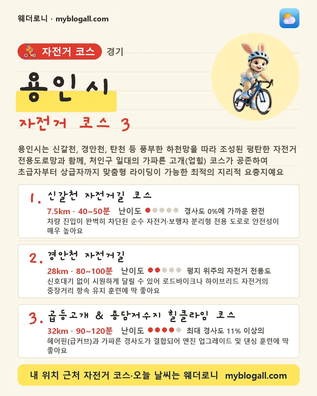 용인시 자전거 코스 3 — 용인시는 신갈천, 경안천, 탄천 등 풍부한 하천망을 따라 조성된 평탄한 자전거 전용도로망과 함께, 처인구 일대의 가파른 고개(업힐) 코스가 공존하여 초급자부터 상급자까지 맞춤형 라이딩이 가능한 최적의 지리적 요충지예요 — 1. 신갈천 자전거길 코스 (7.5km · 40~50분 · 난이도 1/5) — 차량 진입이 완벽히 차단된 순수 자전거·보행자 분리형 전용 도로로 