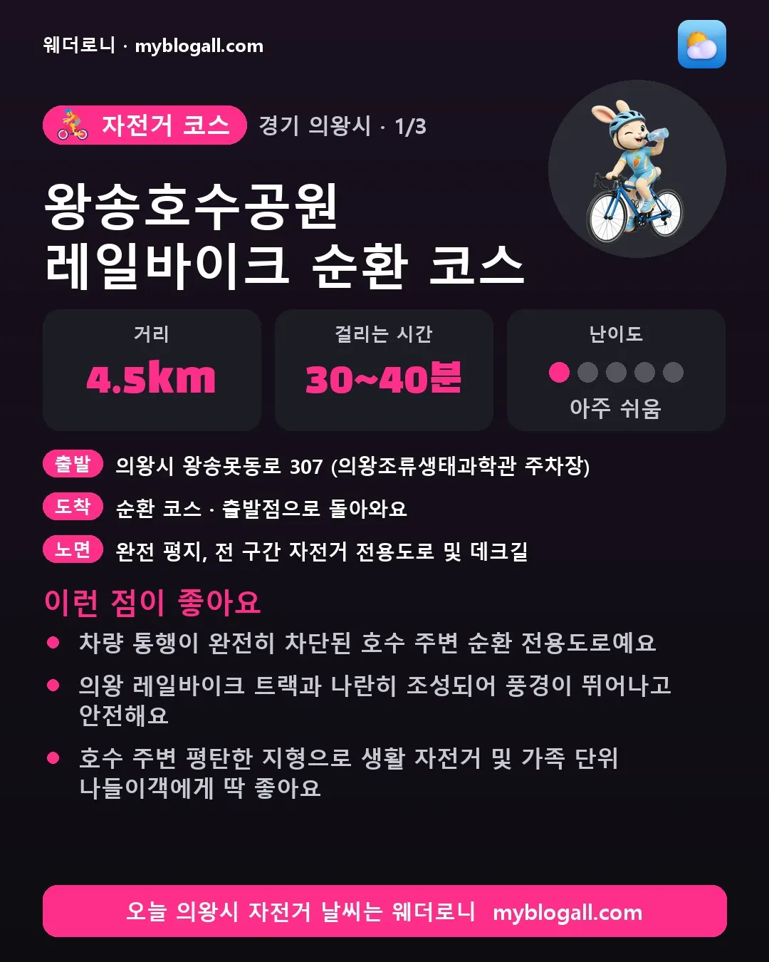 의왕시 자전거 코스 · 왕송호수공원 레일바이크 순환 코스 — 4.5km · 30~40분 · 난이도 1/5 — 차량 통행이 완전히 차단된 호수 주변 순환 전용도로예요 — 의왕 레일바이크 트랙과 나란히 조성되어 풍경이 뛰어나고 안전해요