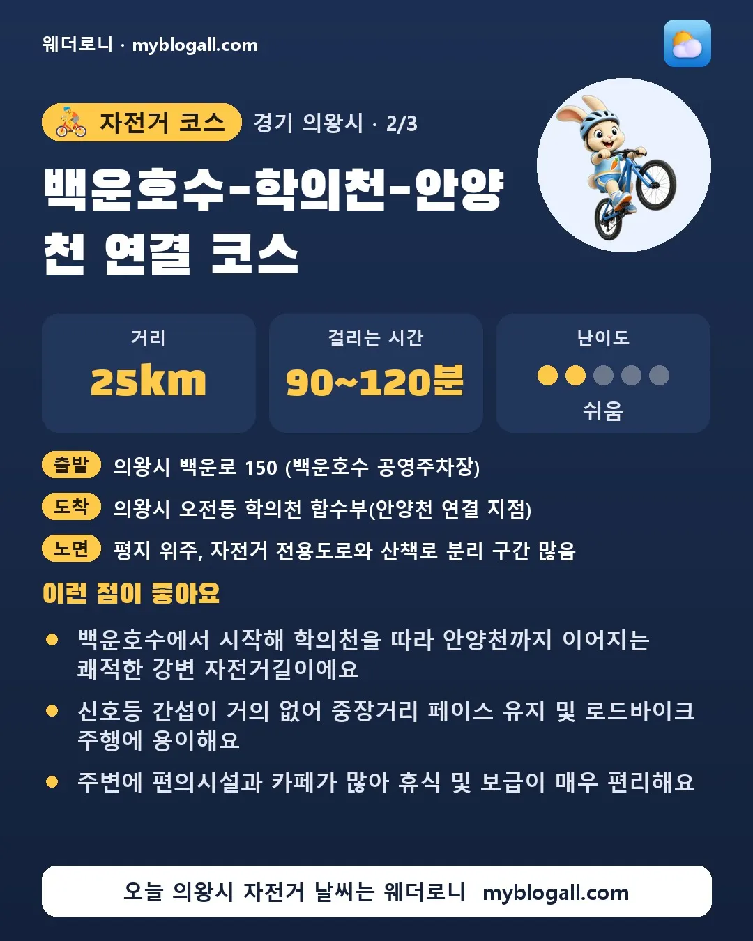 의왕시 자전거 코스 · 백운호수-학의천-안양천 연결 코스 — 25km · 90~120분 · 난이도 2/5 — 백운호수에서 시작해 학의천을 따라 안양천까지 이어지는 쾌적한 강변 자전거길이에요 — 신호등 간섭이 거의 없어 중장거리 페이스 유지 및 로드바이크 주행에 용이해요