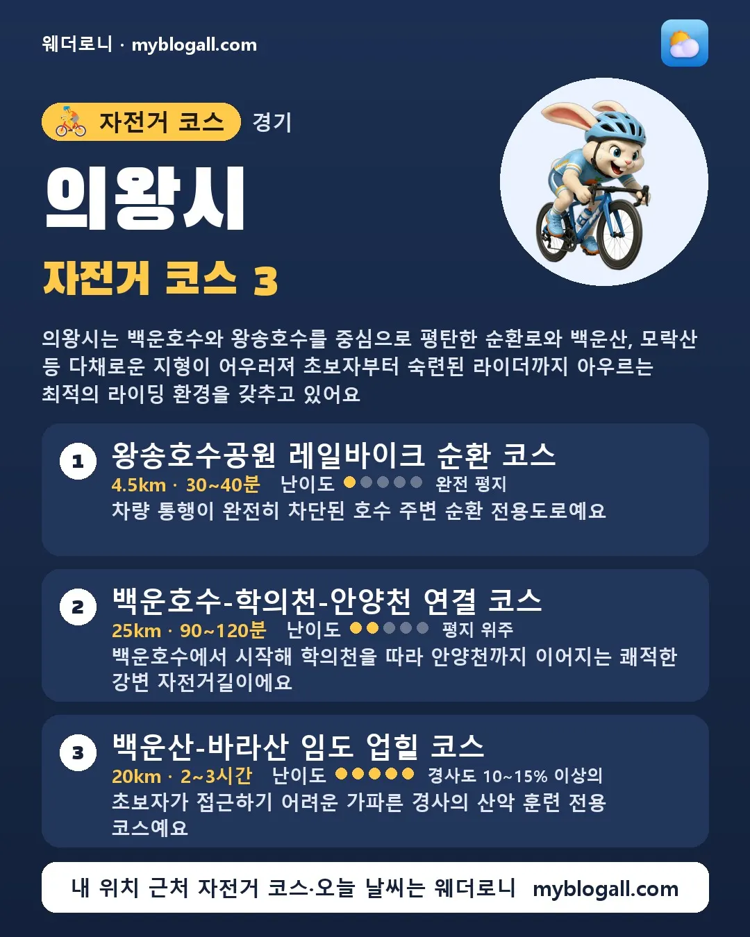 의왕시 자전거 코스 3 — 의왕시는 백운호수와 왕송호수를 중심으로 평탄한 순환로와 백운산, 모락산 등 다채로운 지형이 어우러져 초보자부터 숙련된 라이더까지 아우르는 최적의 라이딩 환경을 갖추고 있어요 — 1. 왕송호수공원 레일바이크 순환 코스 (4.5km · 30~40분 · 난이도 1/5) — 차량 통행이 완전히 차단된 호수 주변 순환 전용도로예요