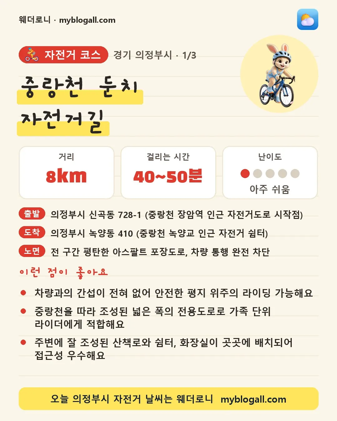 의정부시 자전거 코스 · 중랑천 둔치 자전거길 — 8km · 40~50분 · 난이도 1/5 — 차량과의 간섭이 전혀 없어 안전한 평지 위주의 라이딩 가능해요 — 중랑천을 따라 조성된 넓은 폭의 전용도로로 가족 단위 라이더에게 적합해요