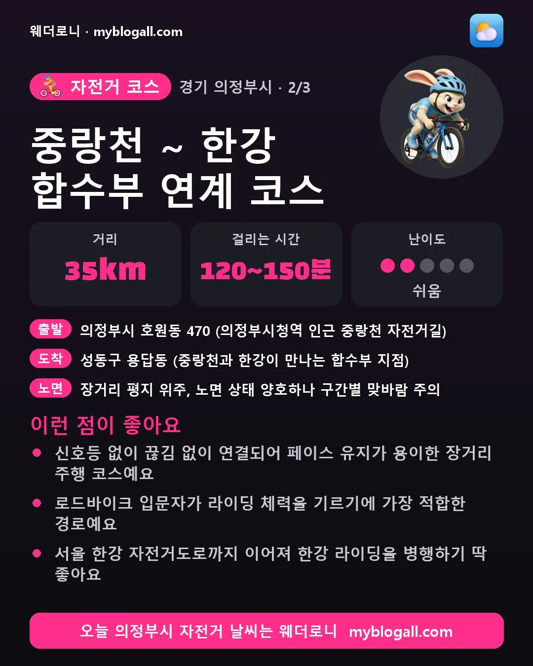 의정부시 자전거 코스 · 중랑천 ~ 한강 합수부 연계 코스 — 35km · 120~150분 · 난이도 2/5 — 신호등 없이 끊김 없이 연결되어 페이스 유지가 용이한 장거리 주행 코스예요 — 로드바이크 입문자가 라이딩 체력을 기르기에 가장 적합한 경로예요