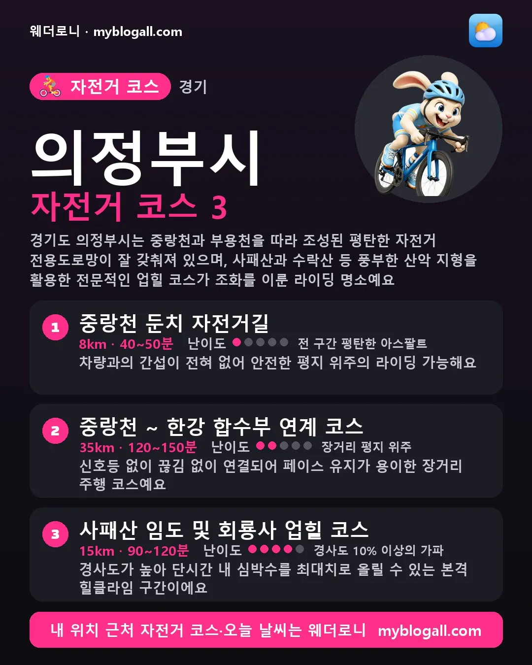 의정부시 자전거 코스 3 — 경기도 의정부시는 중랑천과 부용천을 따라 조성된 평탄한 자전거 전용도로망이 잘 갖춰져 있으며, 사패산과 수락산 등 풍부한 산악 지형을 활용한 전문적인 업힐 코스가 조화를 이룬 라이딩 명소예요 — 1. 중랑천 둔치 자전거길 (8km · 40~50분 · 난이도 1/5) — 차량과의 간섭이 전혀 없어 안전한 평지 위주의 라이딩 가능해요