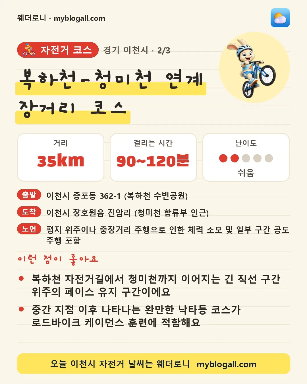 이천시 자전거 코스 · 복하천-청미천 연계 장거리 코스 — 35km · 90~120분 · 난이도 2/5 — 복하천 자전거길에서 청미천까지 이어지는 긴 직선 구간 위주의 페이스 유지 구간이에요 — 중간 지점 이후 나타나는 완만한 낙타등 코스가 로드바이크 케이던스 훈련에 적합해요