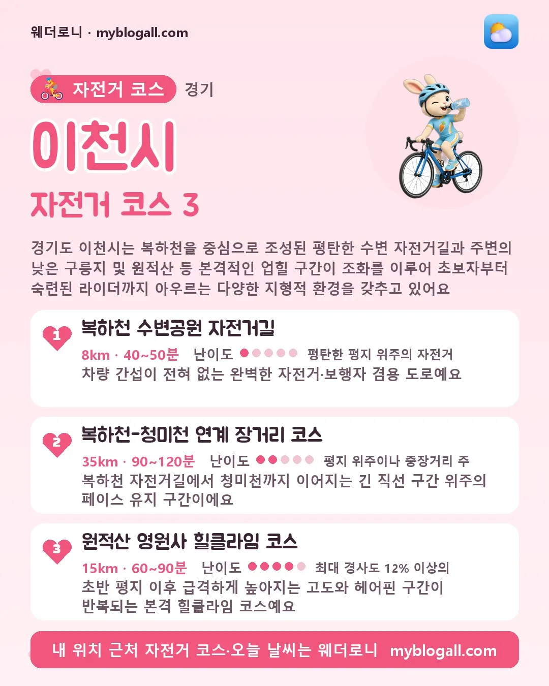 이천시 자전거 코스 3 — 경기도 이천시는 복하천을 중심으로 조성된 평탄한 수변 자전거길과 주변의 낮은 구릉지 및 원적산 등 본격적인 업힐 구간이 조화를 이루어 초보자부터 숙련된 라이더까지 아우르는 다양한 지형적 환경을 갖추고 있어요 — 1. 복하천 수변공원 자전거길 (8km · 40~50분 · 난이도 1/5) — 차량 간섭이 전혀 없는 완벽한 자전거·보행자 겸용 도로예요