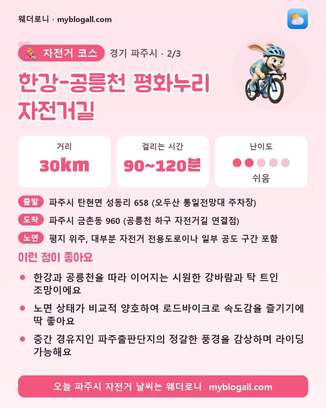 파주시 자전거 코스 · 한강-공릉천 평화누리 자전거길 — 30km · 90~120분 · 난이도 2/5 — 한강과 공릉천을 따라 이어지는 시원한 강바람과 탁 트인 조망이에요 — 노면 상태가 비교적 양호하여 로드바이크로 속도감을 즐기기에 딱 좋아요