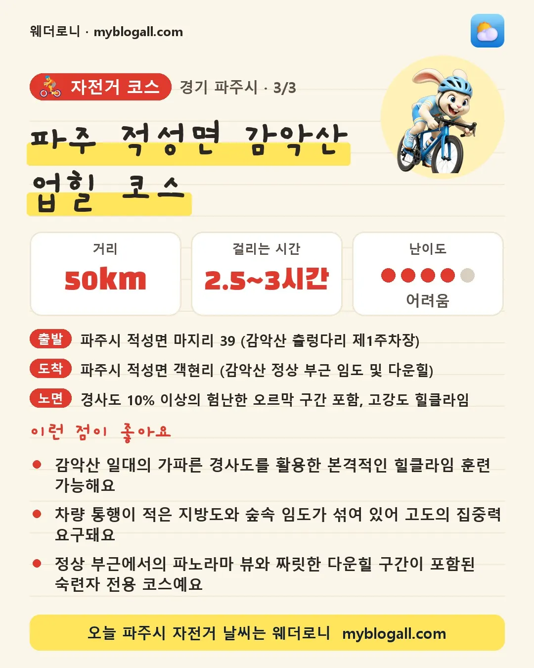파주시 자전거 코스 · 파주 적성면 감악산 업힐 코스 — 50km · 2.5~3시간 · 난이도 4/5 — 감악산 일대의 가파른 경사도를 활용한 본격적인 힐클라임 훈련 가능해요 — 차량 통행이 적은 지방도와 숲속 임도가 섞여 있어 고도의 집중력 요구돼요