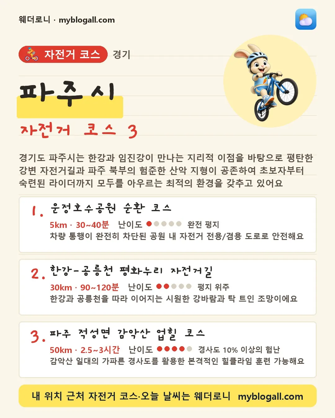 파주시 자전거 코스 3 — 경기도 파주시는 한강과 임진강이 만나는 지리적 이점을 바탕으로 평탄한 강변 자전거길과 파주 북부의 험준한 산악 지형이 공존하여 초보자부터 숙련된 라이더까지 모두를 아우르는 최적의 환경을 갖추고 있어요 — 1. 운정호수공원 순환 코스 (5km · 30~40분 · 난이도 1/5) — 차량 통행이 완전히 차단된 공원 내 자전거 전용/겸용 도로로 안전해요
