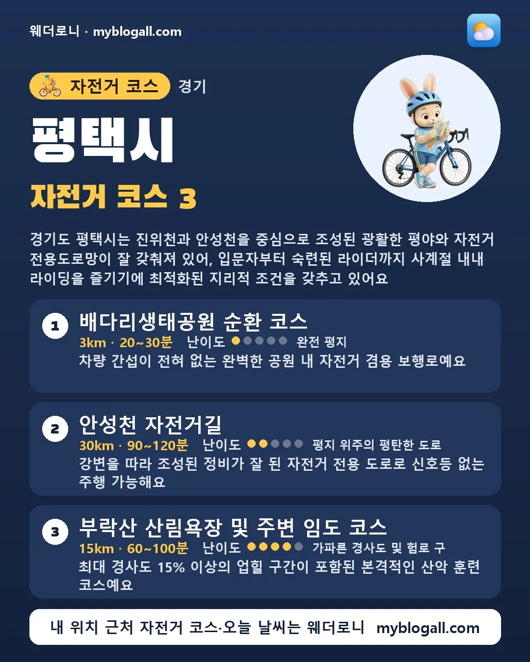 평택시 자전거 코스 3 — 경기도 평택시는 진위천과 안성천을 중심으로 조성된 광활한 평야와 자전거 전용도로망이 잘 갖춰져 있어, 입문자부터 숙련된 라이더까지 사계절 내내 라이딩을 즐기기에 최적화된 지리적 조건을 갖추고 있어요 — 1. 배다리생태공원 순환 코스 (3km · 20~30분 · 난이도 1/5) — 차량 간섭이 전혀 없는 완벽한 공원 내 자전거 겸용 보행로예요