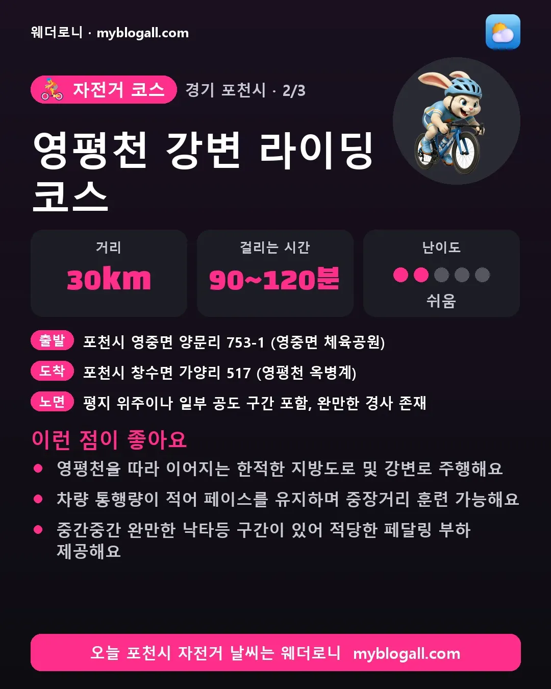 포천시 자전거 코스 · 영평천 강변 라이딩 코스 — 30km · 90~120분 · 난이도 2/5 — 영평천을 따라 이어지는 한적한 지방도로 및 강변로 주행해요 — 차량 통행량이 적어 페이스를 유지하며 중장거리 훈련 가능해요