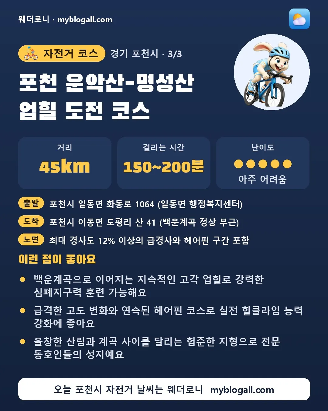 포천시 자전거 코스 · 포천 운악산-명성산 업힐 도전 코스 — 45km · 150~200분 · 난이도 5/5 — 백운계곡으로 이어지는 지속적인 고각 업힐로 강력한 심폐지구력 훈련 가능해요 — 급격한 고도 변화와 연속된 헤어핀 코스로 실전 힐클라임 능력 강화에 좋아요