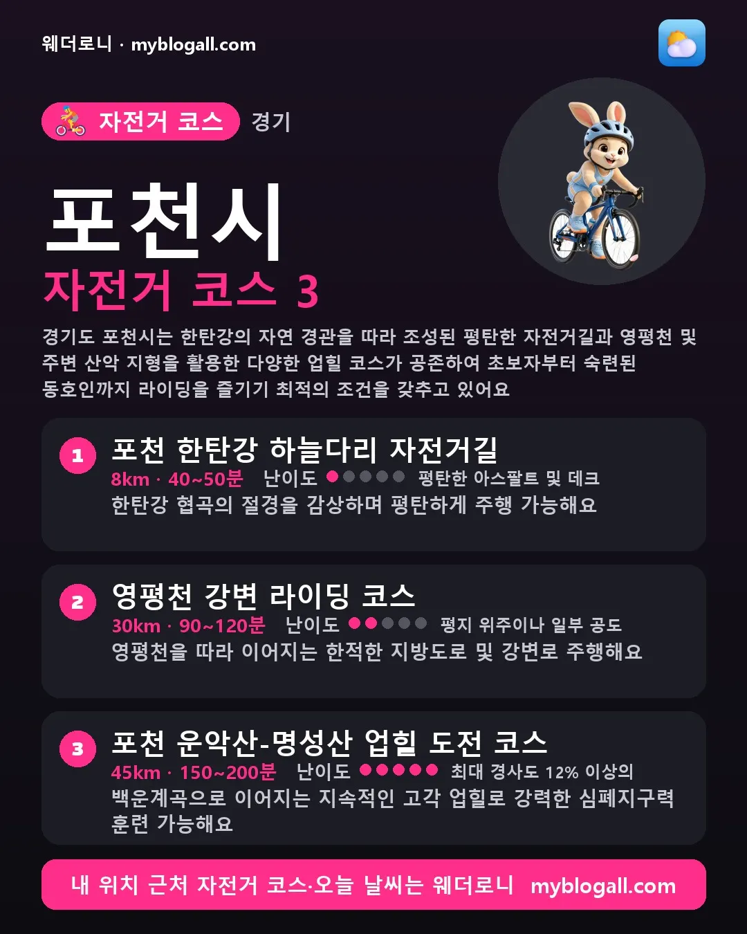 포천시 자전거 코스 3 — 경기도 포천시는 한탄강의 자연 경관을 따라 조성된 평탄한 자전거길과 영평천 및 주변 산악 지형을 활용한 다양한 업힐 코스가 공존하여 초보자부터 숙련된 동호인까지 라이딩을 즐기기 최적의 조건을 갖추고 있어요 — 1. 포천 한탄강 하늘다리 자전거길 (8km · 40~50분 · 난이도 1/5) — 한탄강 협곡의 절경을 감상하며 평탄하게 주행 가능해요