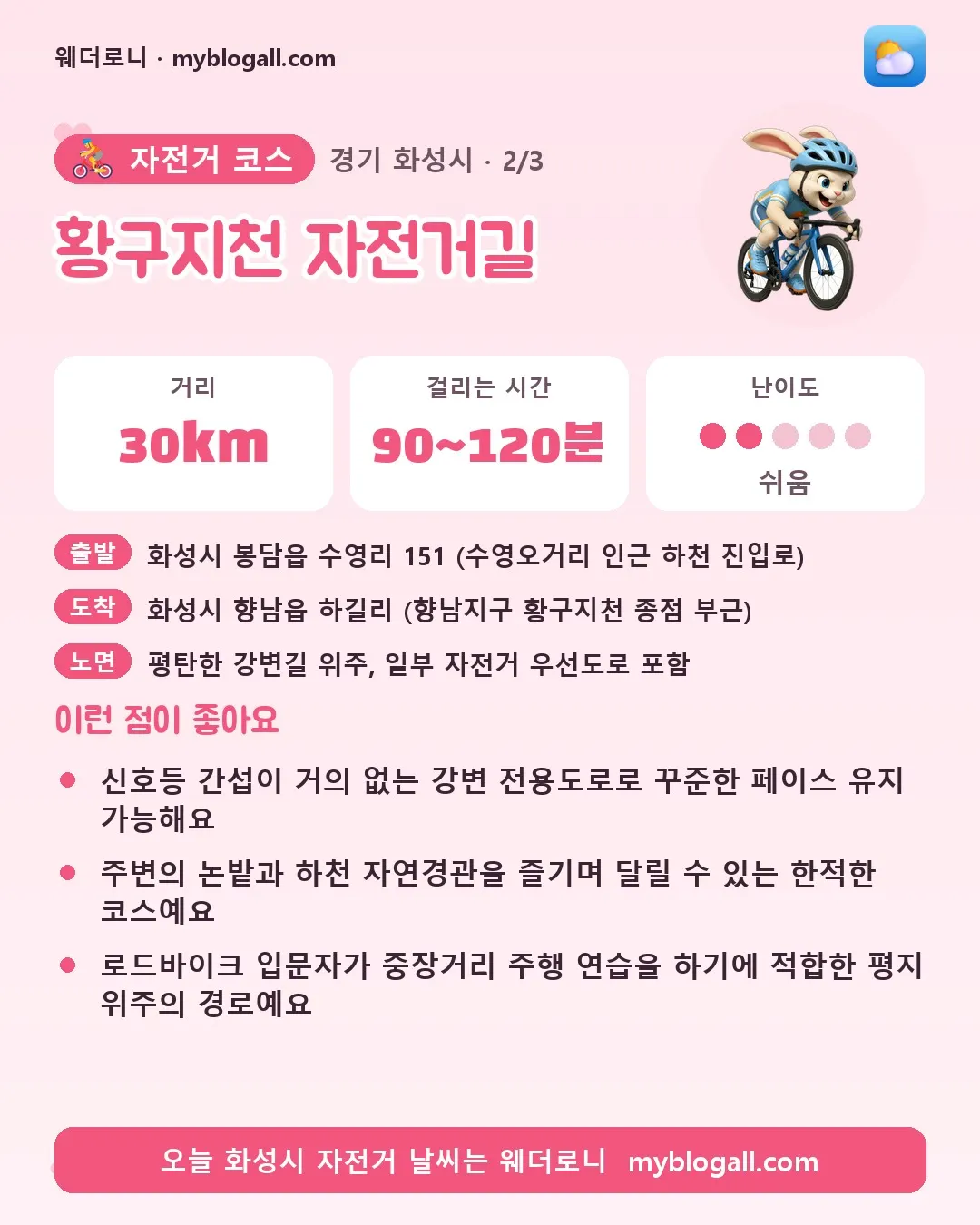화성시 자전거 코스 · 황구지천 자전거길 — 30km · 90~120분 · 난이도 2/5 — 신호등 간섭이 거의 없는 강변 전용도로로 꾸준한 페이스 유지 가능해요 — 주변의 논밭과 하천 자연경관을 즐기며 달릴 수 있는 한적한 코스예요
