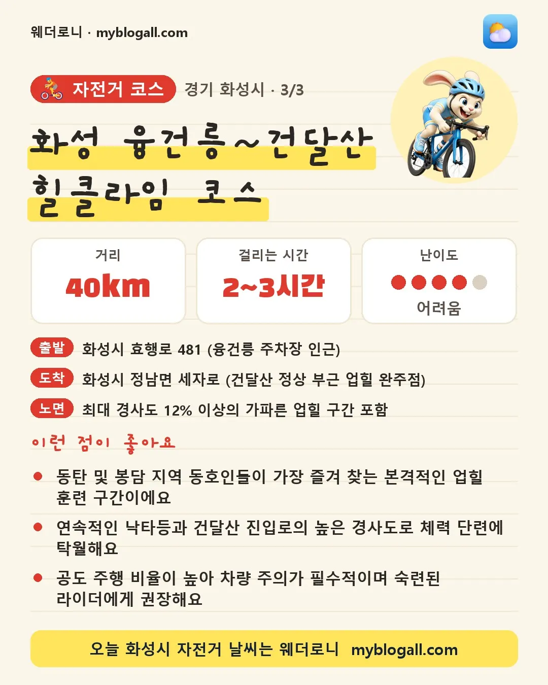 화성시 자전거 코스 · 화성 융건릉~건달산 힐클라임 코스 — 40km · 2~3시간 · 난이도 4/5 — 동탄 및 봉담 지역 동호인들이 가장 즐겨 찾는 본격적인 업힐 훈련 구간이에요 — 연속적인 낙타등과 건달산 진입로의 높은 경사도로 체력 단련에 탁월해요