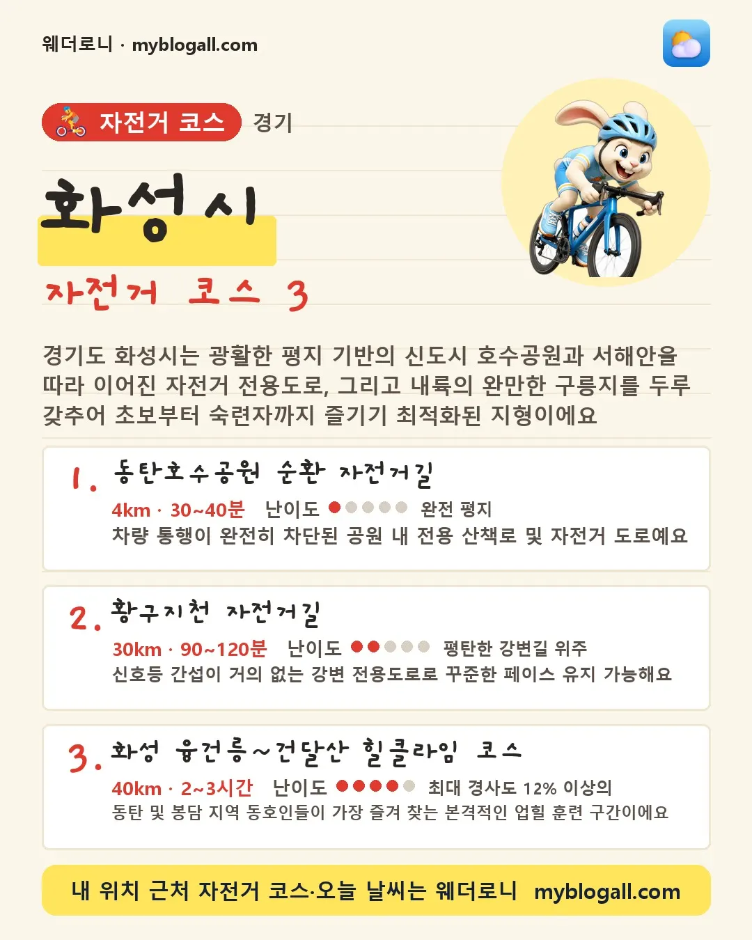 화성시 자전거 코스 3 — 경기도 화성시는 광활한 평지 기반의 신도시 호수공원과 서해안을 따라 이어진 자전거 전용도로, 그리고 내륙의 완만한 구릉지를 두루 갖추어 초보부터 숙련자까지 즐기기 최적화된 지형이에요 — 1. 동탄호수공원 순환 자전거길 (4km · 30~40분 · 난이도 1/5) — 차량 통행이 완전히 차단된 공원 내 전용 산책로 및 자전거 도로예요