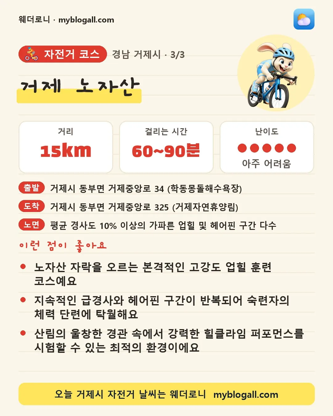 거제시 자전거 코스 · 거제 노자산 — 15km · 60~90분 · 난이도 5/5 — 노자산 자락을 오르는 본격적인 고강도 업힐 훈련 코스예요 — 지속적인 급경사와 헤어핀 구간이 반복되어 숙련자의 체력 단련에 탁월해요