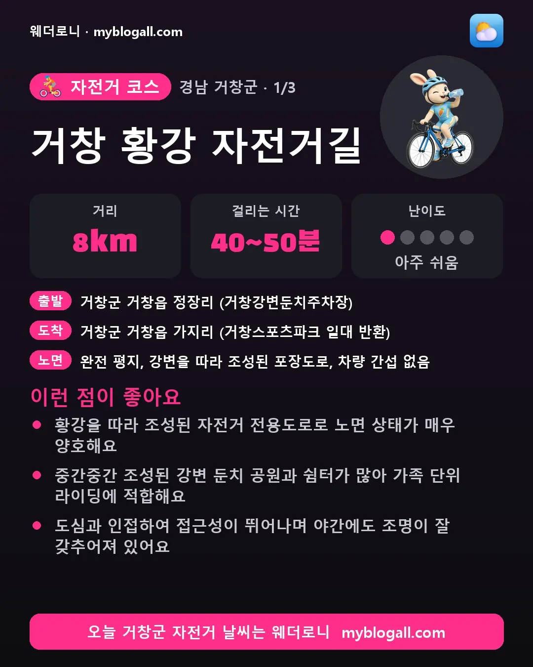 거창군 자전거 코스 · 거창 황강 자전거길 — 8km · 40~50분 · 난이도 1/5 — 황강을 따라 조성된 자전거 전용도로로 노면 상태가 매우 양호해요 — 중간중간 조성된 강변 둔치 공원과 쉼터가 많아 가족 단위 라이딩에 적합해요