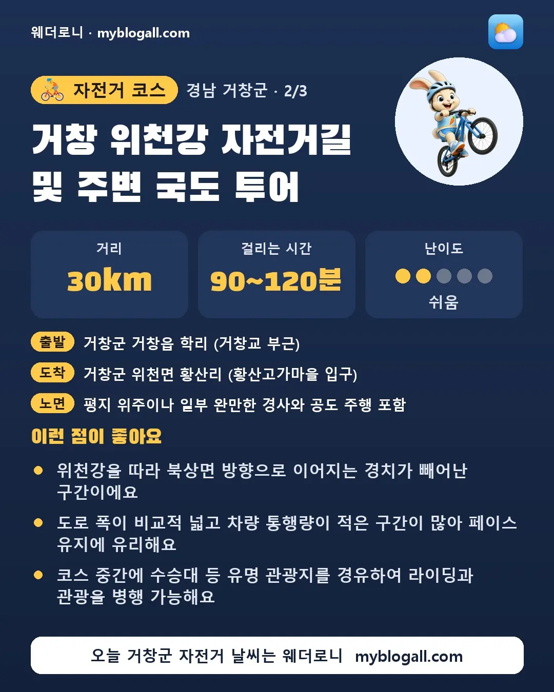 거창군 자전거 코스 · 거창 위천강 자전거길 및 주변 국도 투어 — 30km · 90~120분 · 난이도 2/5 — 위천강을 따라 북상면 방향으로 이어지는 경치가 빼어난 구간이에요 — 도로 폭이 비교적 넓고 차량 통행량이 적은 구간이 많아 페이스 유지에 유리해요