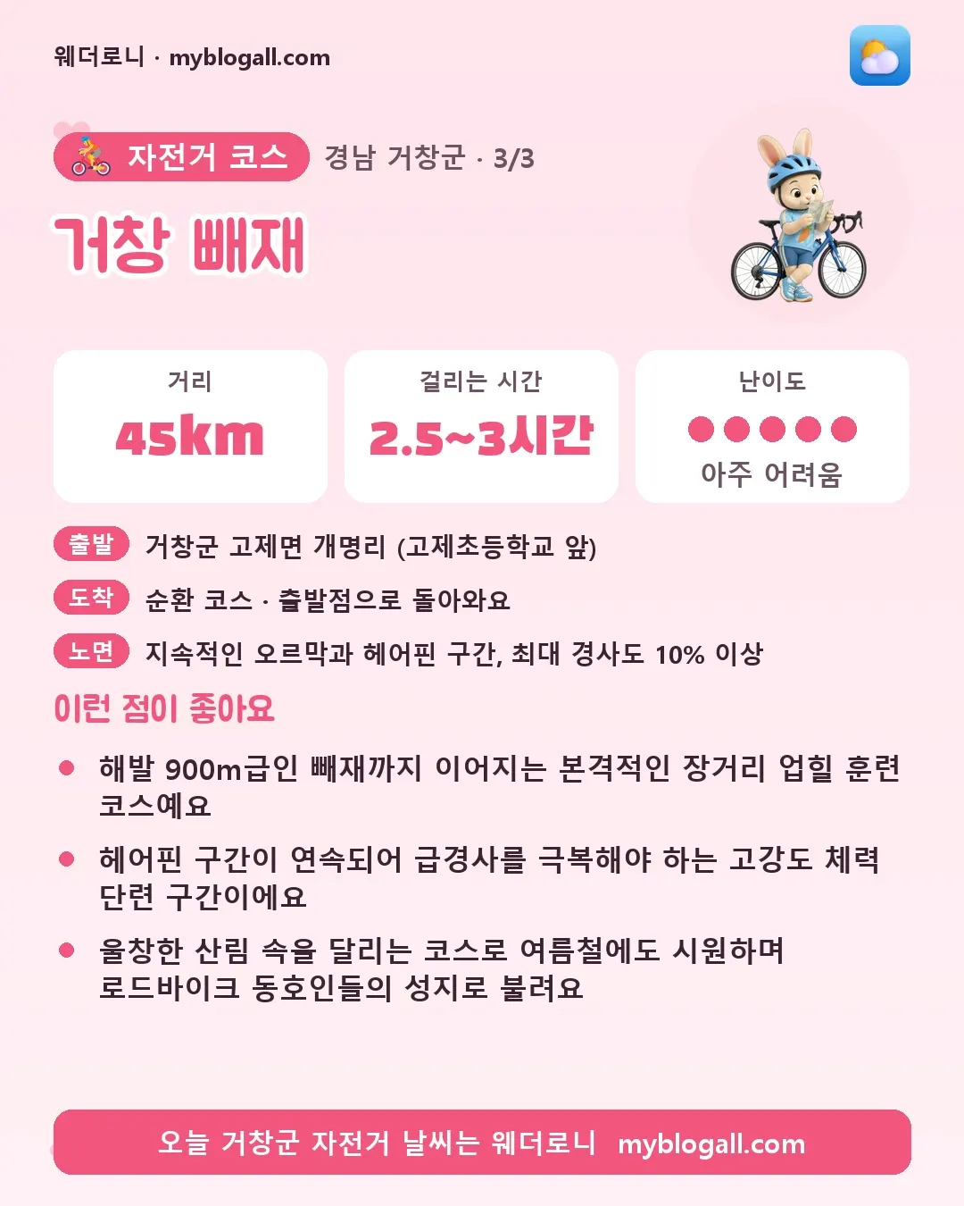 거창군 자전거 코스 · 거창 빼재 — 45km · 2.5~3시간 · 난이도 5/5 — 해발 900m급인 빼재까지 이어지는 본격적인 장거리 업힐 훈련 코스예요 — 헤어핀 구간이 연속되어 급경사를 극복해야 하는 고강도 체력 단련 구간이에요