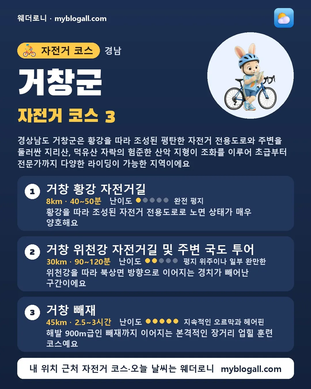 거창군 자전거 코스 3 — 경상남도 거창군은 황강을 따라 조성된 평탄한 자전거 전용도로와 주변을 둘러싼 지리산, 덕유산 자락의 험준한 산악 지형이 조화를 이루어 초급부터 전문가까지 다양한 라이딩이 가능한 지역이에요 — 1. 거창 황강 자전거길 (8km · 40~50분 · 난이도 1/5) — 황강을 따라 조성된 자전거 전용도로로 노면 상태가 매우 양호해요