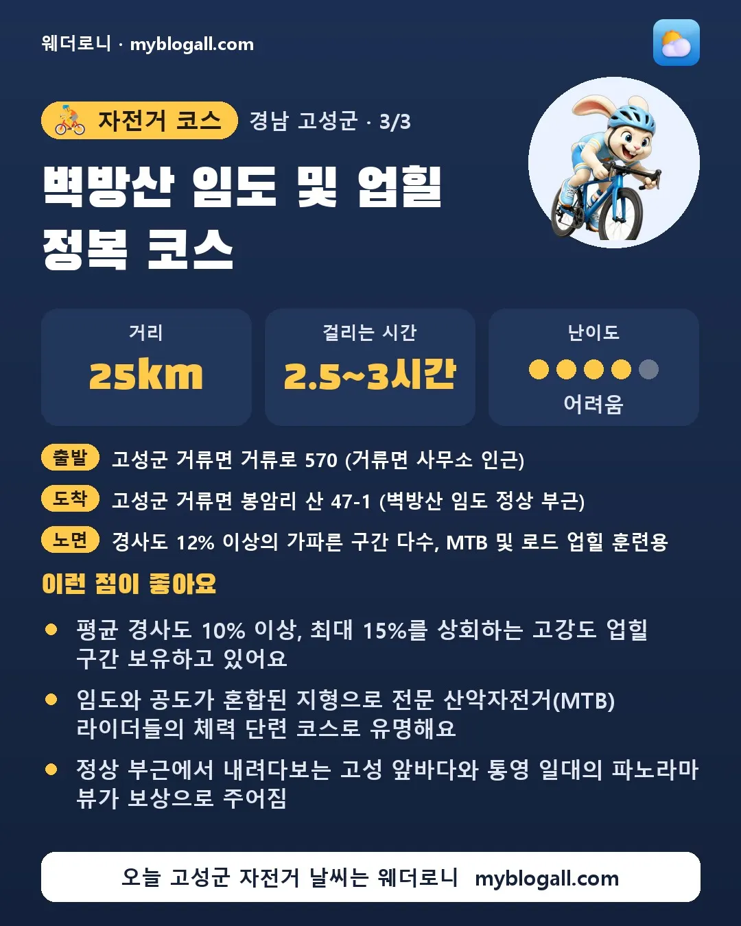 고성군 자전거 코스 · 벽방산 임도 및 업힐 정복 코스 — 25km · 2.5~3시간 · 난이도 4/5 — 평균 경사도 10% 이상, 최대 15%를 상회하는 고강도 업힐 구간 보유하고 있어요 — 임도와 공도가 혼합된 지형으로 전문 산악자전거(MTB) 라이더들의 체력 단련 코스로 유명해요