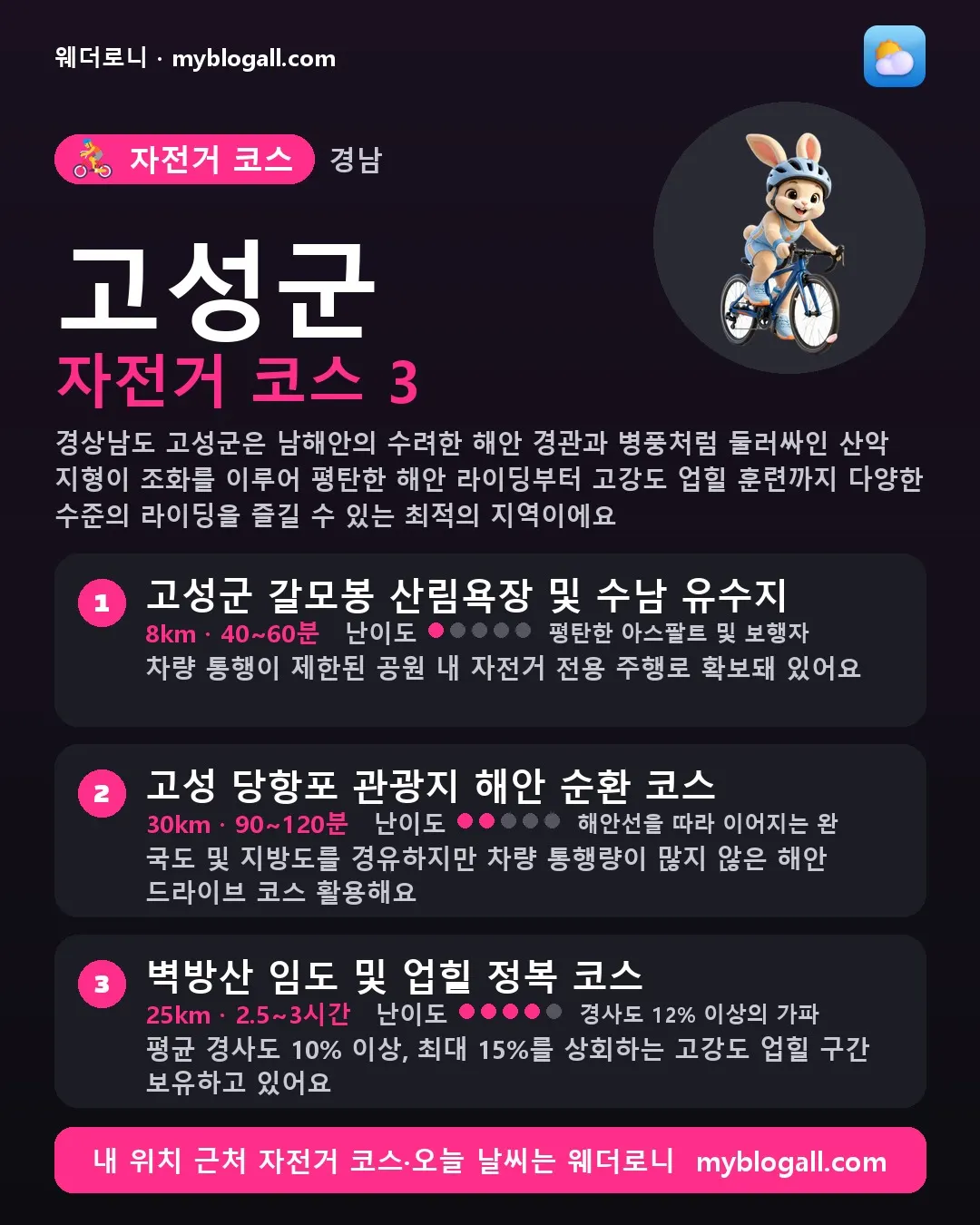 고성군 자전거 코스 3 — 경상남도 고성군은 남해안의 수려한 해안 경관과 병풍처럼 둘러싸인 산악 지형이 조화를 이루어 평탄한 해안 라이딩부터 고강도 업힐 훈련까지 다양한 수준의 라이딩을 즐길 수 있는 최적의 지역이에요 — 1. 고성군 갈모봉 산림욕장 및 수남 유수지 (8km · 40~60분 · 난이도 1/5) — 차량 통행이 제한된 공원 내 자전거 전용 주행로 확보돼 있어요
