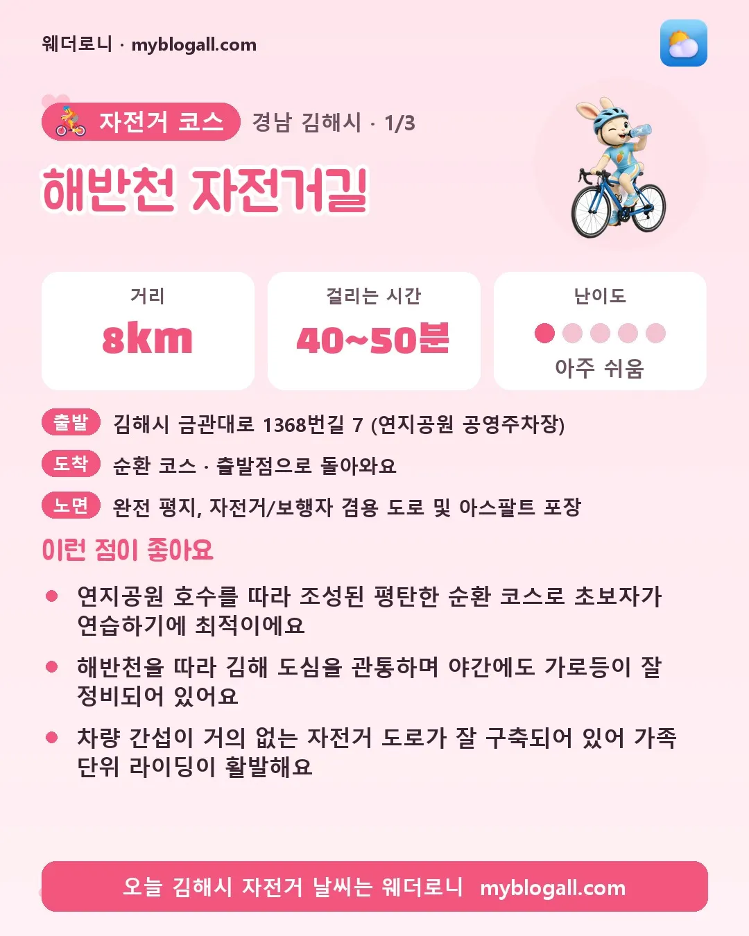 김해시 자전거 코스 · 해반천 자전거길 — 8km · 40~50분 · 난이도 1/5 — 연지공원 호수를 따라 조성된 평탄한 순환 코스로 초보자가 연습하기에 최적이에요 — 해반천을 따라 김해 도심을 관통하며 야간에도 가로등이 잘 정비되어 있어요