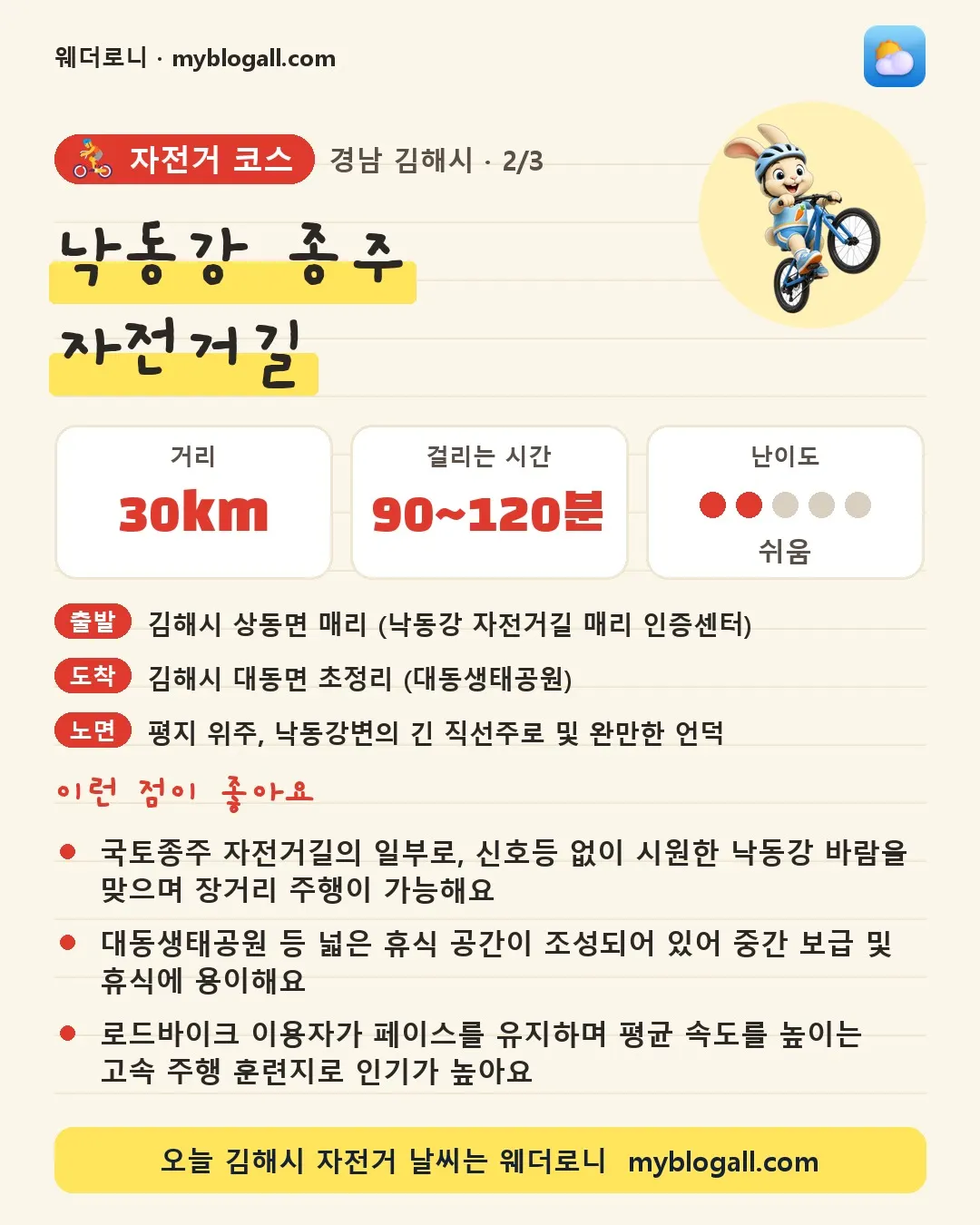 김해시 자전거 코스 · 낙동강 종주 자전거길 — 30km · 90~120분 · 난이도 2/5 — 국토종주 자전거길의 일부로, 신호등 없이 시원한 낙동강 바람을 맞으며 장거리 주행이 가능해요 — 대동생태공원 등 넓은 휴식 공간이 조성되어 있어 중간 보급 및 휴식에 용이해요