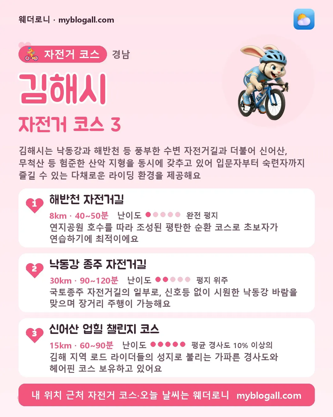 김해시 자전거 코스 3 — 김해시는 낙동강과 해반천 등 풍부한 수변 자전거길과 더불어 신어산, 무척산 등 험준한 산악 지형을 동시에 갖추고 있어 입문자부터 숙련자까지 즐길 수 있는 다채로운 라이딩 환경을 제공해요 — 1. 해반천 자전거길 (8km · 40~50분 · 난이도 1/5) — 연지공원 호수를 따라 조성된 평탄한 순환 코스로 초보자가 연습하기에 최적이에요
