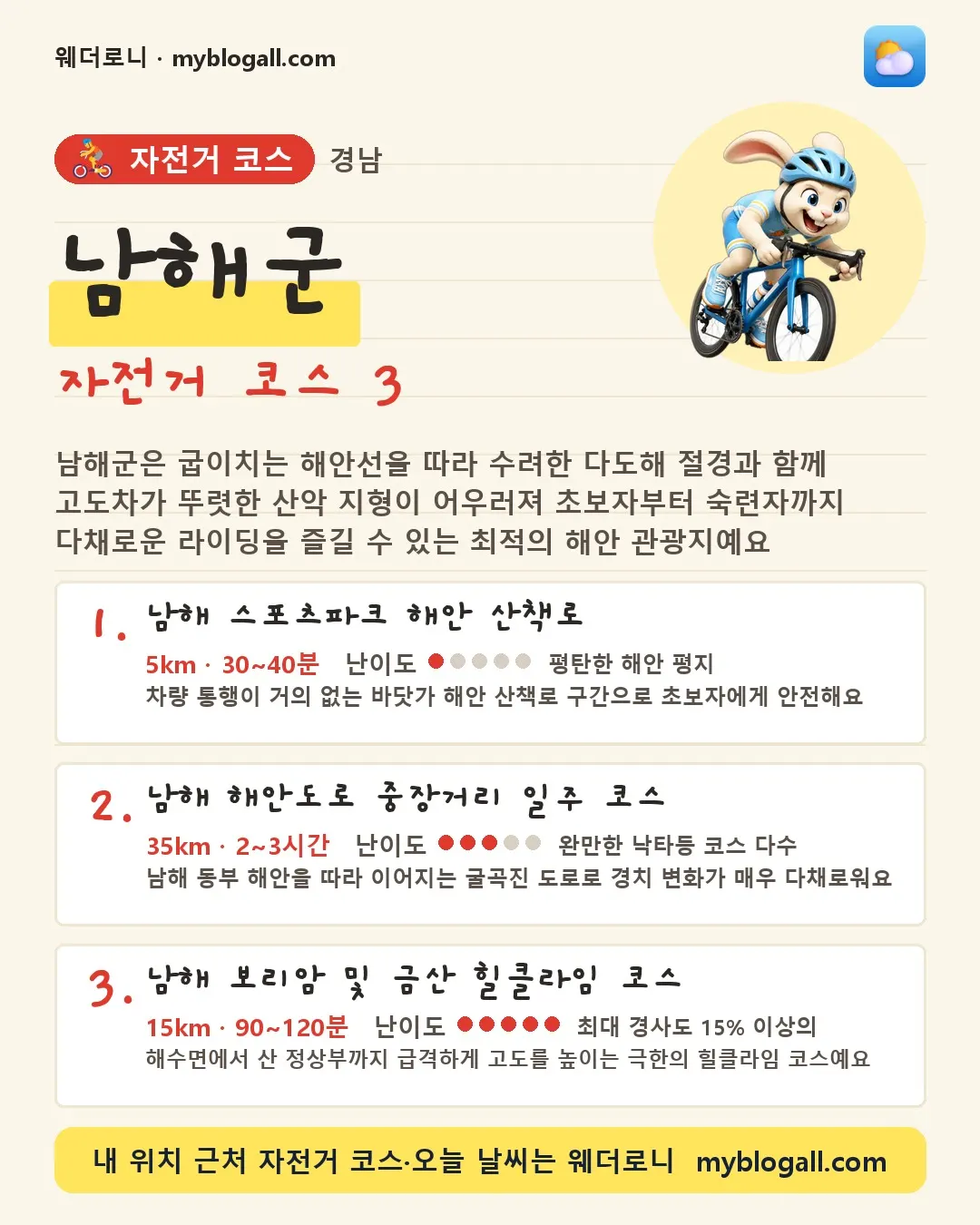 남해군 자전거 코스 3 — 남해군은 굽이치는 해안선을 따라 수려한 다도해 절경과 함께 고도차가 뚜렷한 산악 지형이 어우러져 초보자부터 숙련자까지 다채로운 라이딩을 즐길 수 있는 최적의 해안 관광지예요 — 1. 남해 스포츠파크 해안 산책로 (5km · 30~40분 · 난이도 1/5) — 차량 통행이 거의 없는 바닷가 해안 산책로 구간으로 초보자에게 안전해요