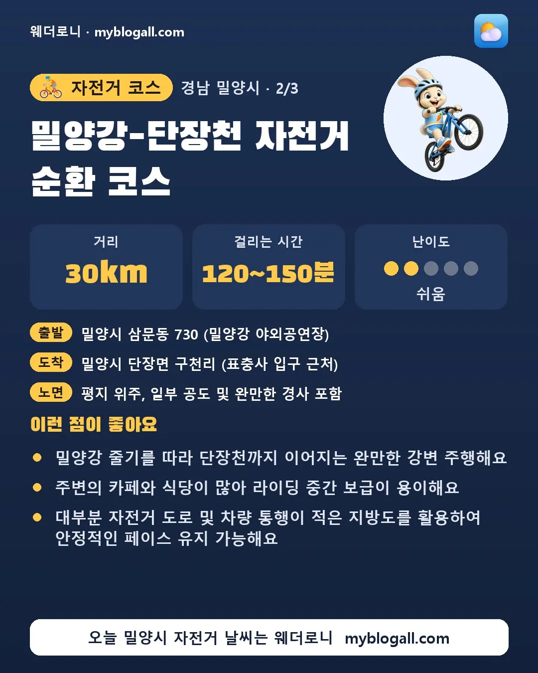 밀양시 자전거 코스 · 밀양강-단장천 자전거 순환 코스 — 30km · 120~150분 · 난이도 2/5 — 밀양강 줄기를 따라 단장천까지 이어지는 완만한 강변 주행해요 — 주변의 카페와 식당이 많아 라이딩 중간 보급이 용이해요