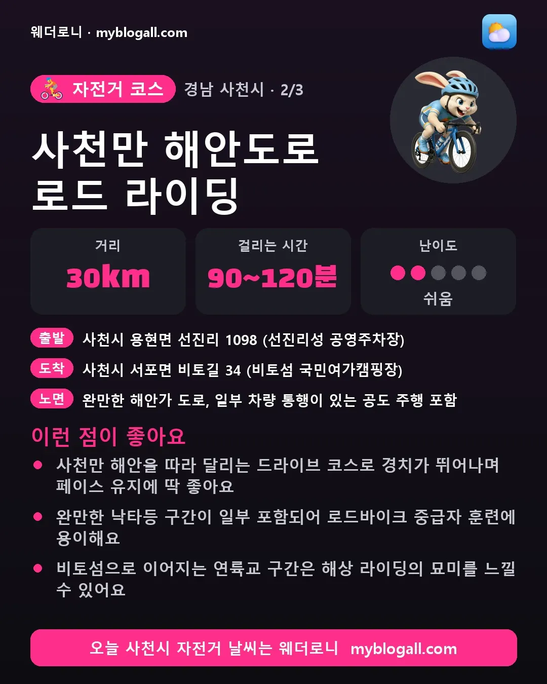 사천시 자전거 코스 · 사천만 해안도로 로드 라이딩 — 30km · 90~120분 · 난이도 2/5 — 사천만 해안을 따라 달리는 드라이브 코스로 경치가 뛰어나며 페이스 유지에 딱 좋아요 — 완만한 낙타등 구간이 일부 포함되어 로드바이크 중급자 훈련에 용이해요