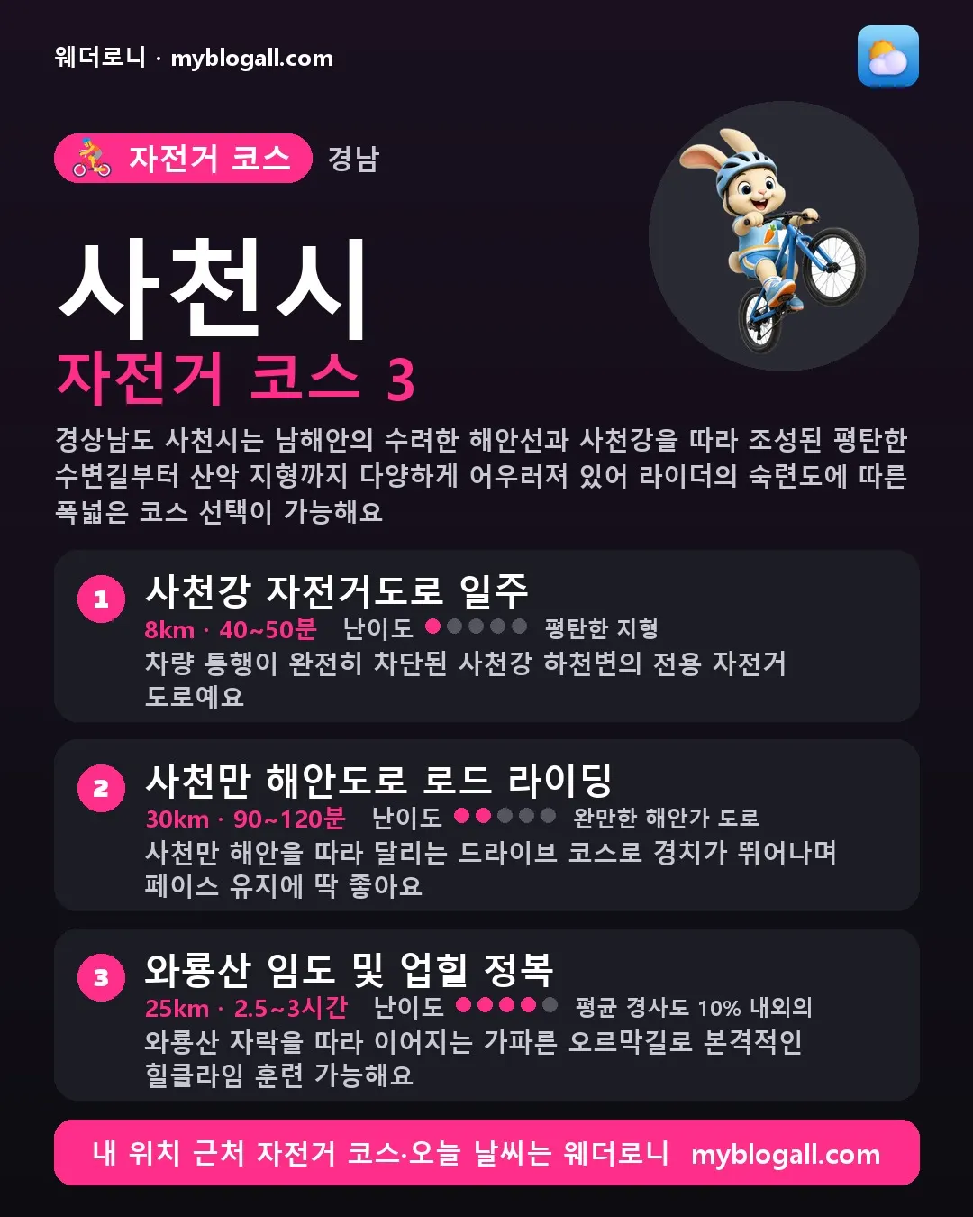 사천시 자전거 코스 3 — 경상남도 사천시는 남해안의 수려한 해안선과 사천강을 따라 조성된 평탄한 수변길부터 산악 지형까지 다양하게 어우러져 있어 라이더의 숙련도에 따른 폭넓은 코스 선택이 가능해요 — 1. 사천강 자전거도로 일주 (8km · 40~50분 · 난이도 1/5) — 차량 통행이 완전히 차단된 사천강 하천변의 전용 자전거 도로예요