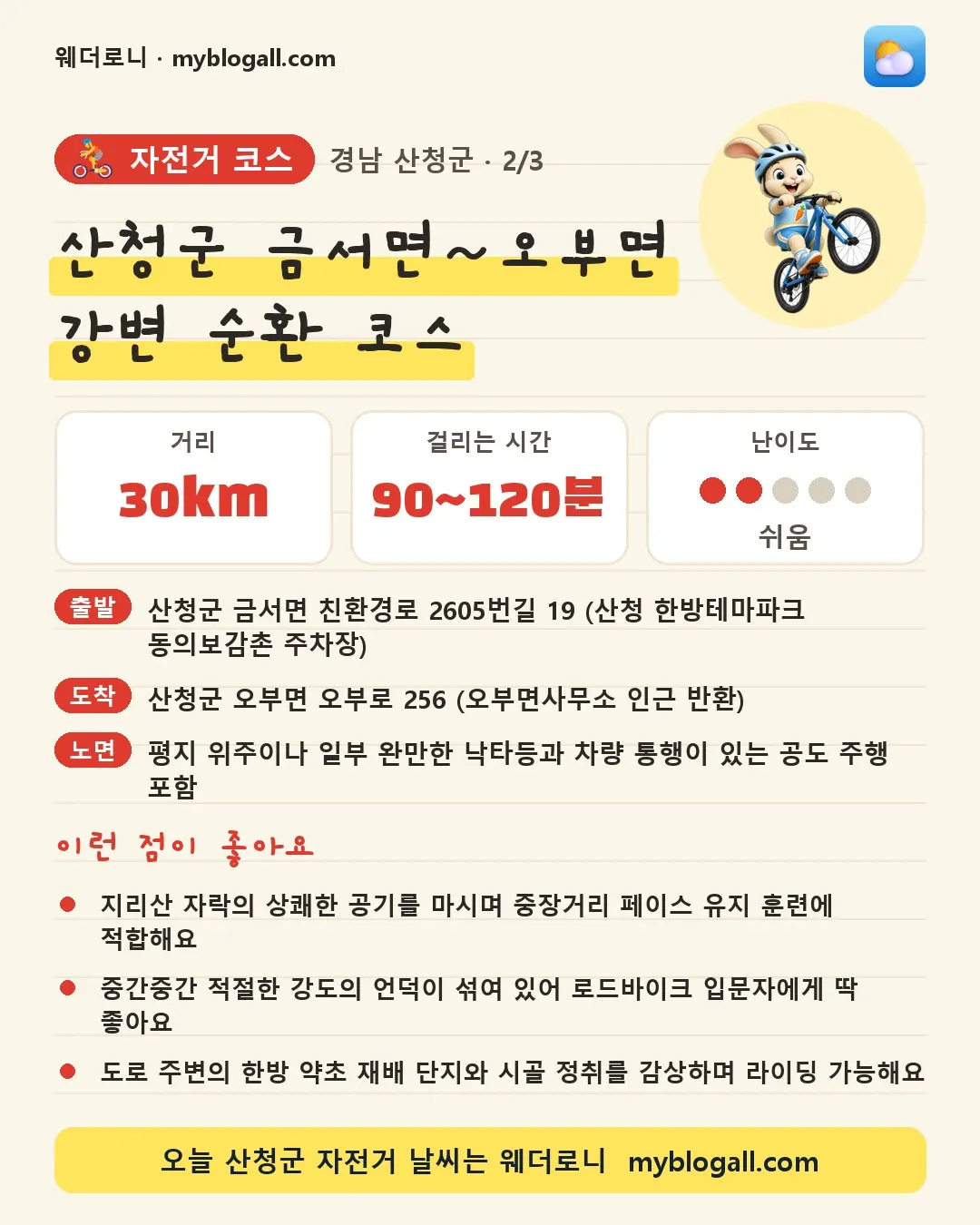 산청군 자전거 코스 · 산청군 금서면~오부면 강변 순환 코스 — 30km · 90~120분 · 난이도 2/5 — 지리산 자락의 상쾌한 공기를 마시며 중장거리 페이스 유지 훈련에 적합해요 — 중간중간 적절한 강도의 언덕이 섞여 있어 로드바이크 입문자에게 딱 좋아요