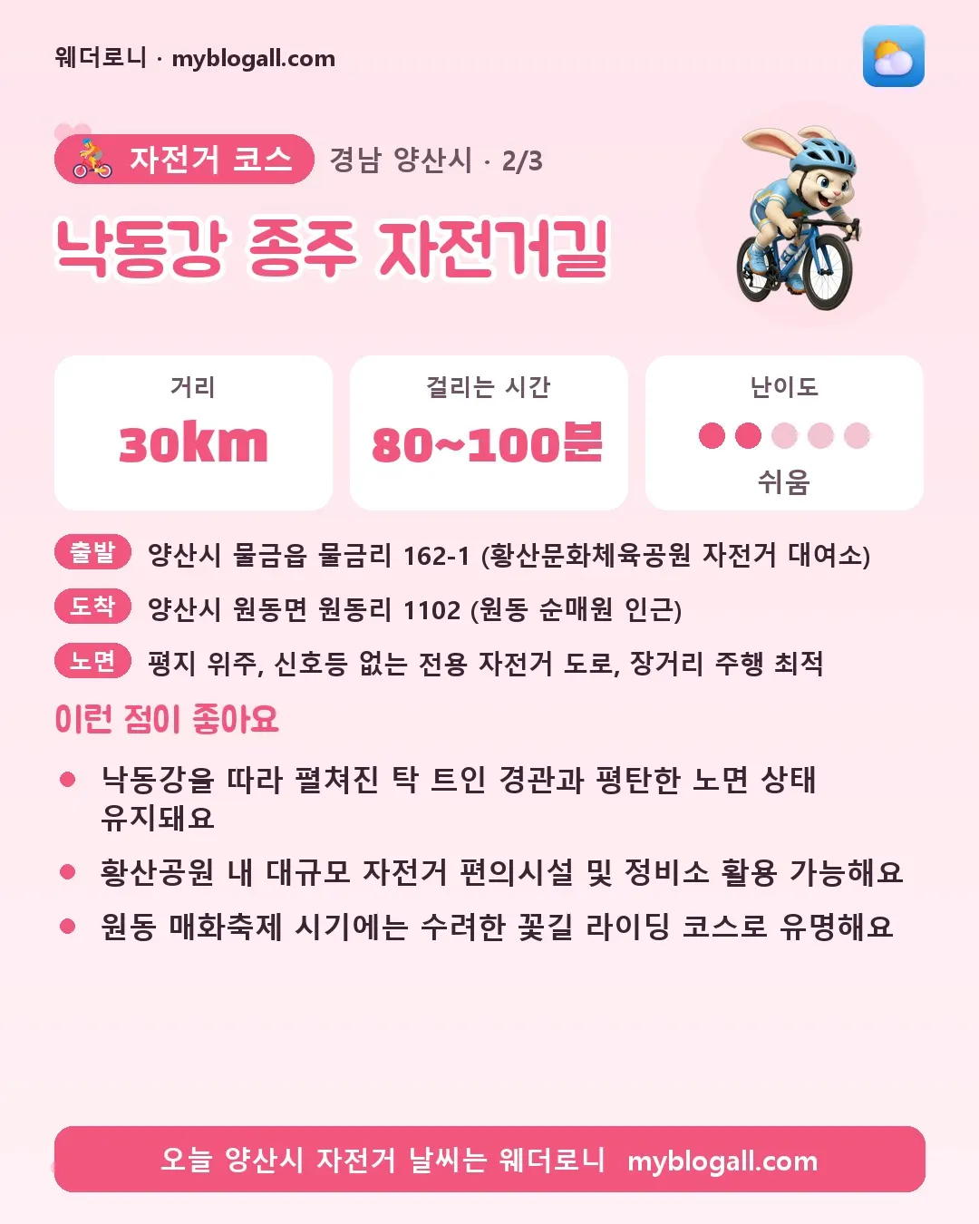 양산시 자전거 코스 · 낙동강 종주 자전거길 — 30km · 80~100분 · 난이도 2/5 — 낙동강을 따라 펼쳐진 탁 트인 경관과 평탄한 노면 상태 유지돼요 — 황산공원 내 대규모 자전거 편의시설 및 정비소 활용 가능해요