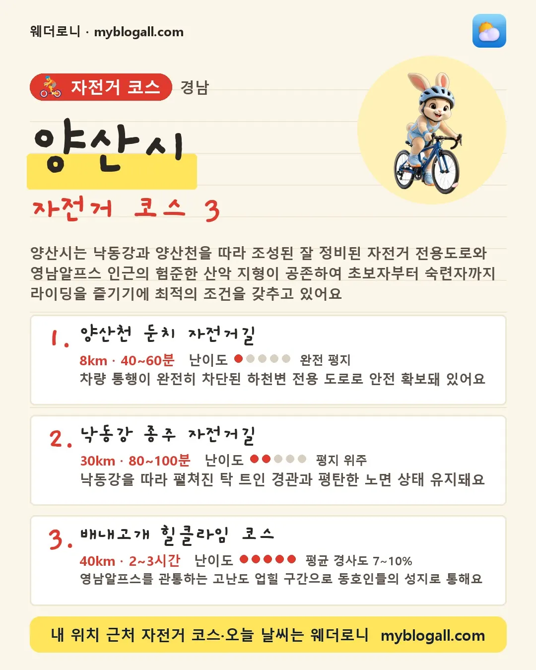 양산시 자전거 코스 3 — 양산시는 낙동강과 양산천을 따라 조성된 잘 정비된 자전거 전용도로와 영남알프스 인근의 험준한 산악 지형이 공존하여 초보자부터 숙련자까지 라이딩을 즐기기에 최적의 조건을 갖추고 있어요 — 1. 양산천 둔치 자전거길 (8km · 40~60분 · 난이도 1/5) — 차량 통행이 완전히 차단된 하천변 전용 도로로 안전 확보돼 있어요