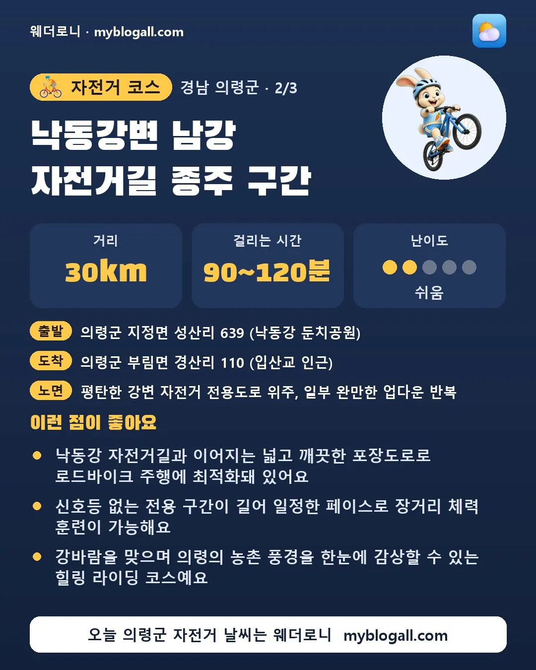 의령군 자전거 코스 · 낙동강변 남강 자전거길 종주 구간 — 30km · 90~120분 · 난이도 2/5 — 낙동강 자전거길과 이어지는 넓고 깨끗한 포장도로로 로드바이크 주행에 최적화돼 있어요 — 신호등 없는 전용 구간이 길어 일정한 페이스로 장거리 체력 훈련이 가능해요