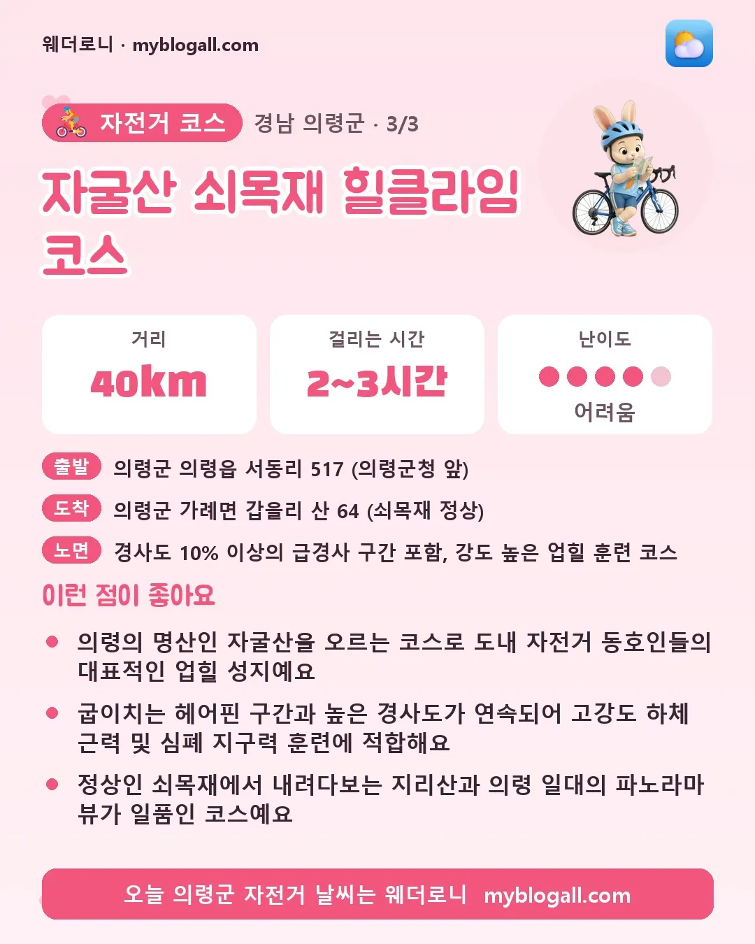 의령군 자전거 코스 · 자굴산 쇠목재 힐클라임 코스 — 40km · 2~3시간 · 난이도 4/5 — 의령의 명산인 자굴산을 오르는 코스로 도내 자전거 동호인들의 대표적인 업힐 성지예요 — 굽이치는 헤어핀 구간과 높은 경사도가 연속되어 고강도 하체 근력 및 심폐 지구력 훈련에 적합해요